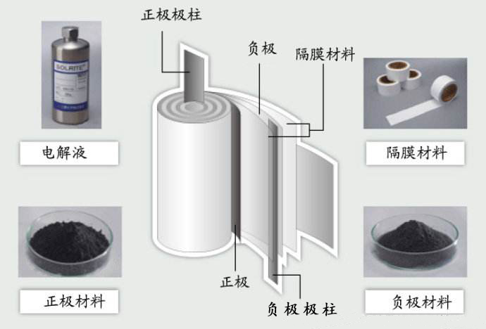 鋰離子電池的正極材料水分超標(biāo)會(huì)有什么影響？